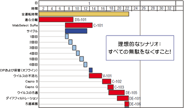 プロセスと所要時間のチャート