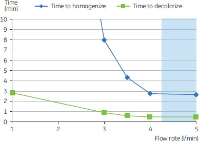 グラフ：再循環流速の影響