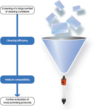 模式図：ハイスループット・フォーマットを利用した洗浄条件のスクリーニング