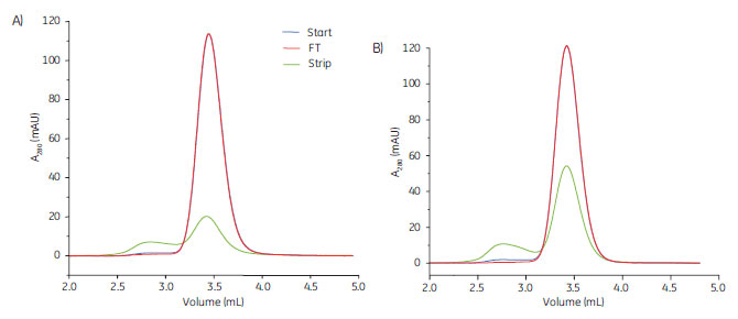 図2 MabSelect SuRe™精製後サンプルを用いたCapto™ adhere（A:pH 6.5, (B) pH 7.0）による精製のゲルろ過クロマトグラフィーによる分析