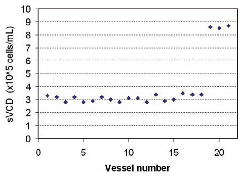 Seeded cell density (Vi-Cell counts) Seeded cell density (Vi-Cell counts)