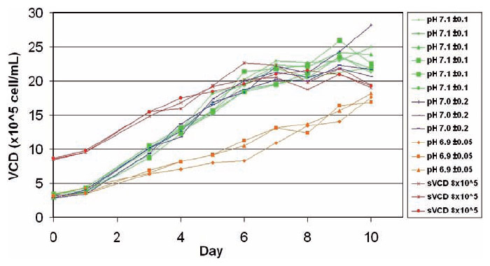 Viable Cell Count Profiles (Vi-Cell) Viable Cell Count Profiles (Vi-Cell)