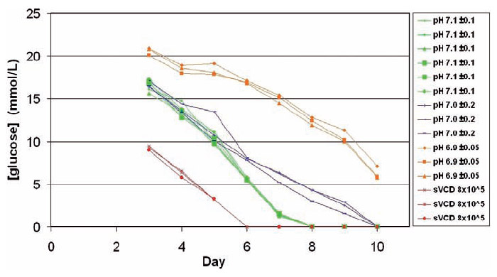 Glucose Profiles (Accu-Chek Aviva) Glucose Profiles (Accu-Chek Aviva)