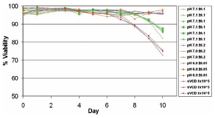 % Viability Profiles (Vi-Cell) % Viability Profiles (Vi-Cell)