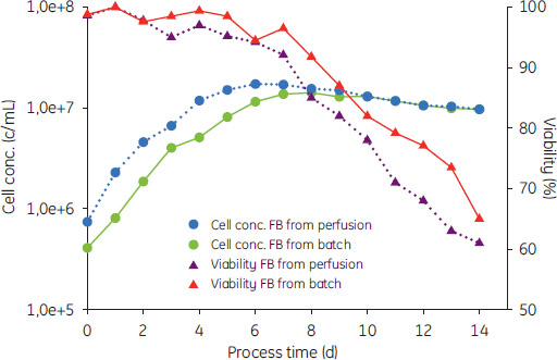 プロセス時間、細胞濃度、バイアビリティーの比較