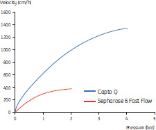 Capto™ Qデータ：ラージスケールでのCapto™マトリックスとSepharose™ 6 Fast Flowの圧力／流速特性