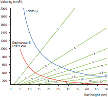 Capto™ Qデータ：Capto™ QとSepharose™ 6 Fast Flowの予測操作範囲