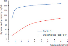 Capto™ Qデータ：ウシ血清アルブミン（BSA）の動的結合容量と滞留時間