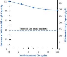 図2. 100回の精製と定置洗浄を行った場合10%漏出点容量（A）の微減は回収量（B）に影響を与えません。