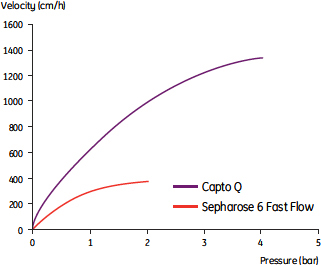 Capto™ Qは圧倒的に圧力/流速特性が高い