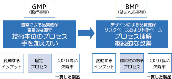 図：GMPからBMPへ