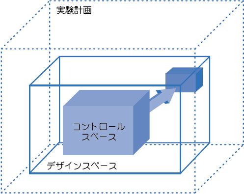 デザインスペースの模式図