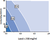 相関図　添加濃度200mg/ml