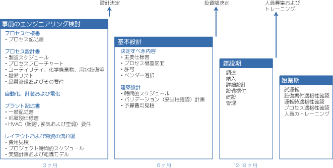 従来型プラントプロジェクトの概要図