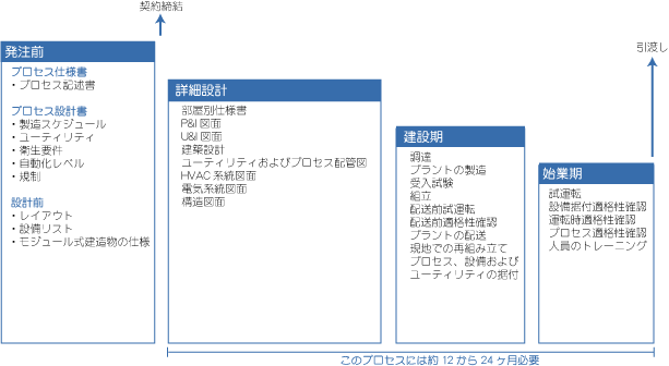 モジュール式組立プラントプロジェクトの概要図