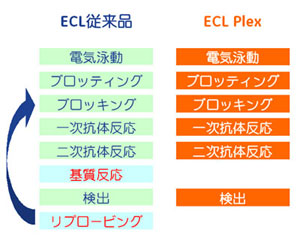 ECL Plex™では基質反応やサンプルロスのあるストリッピング処理（リプロービング）が必要ありません