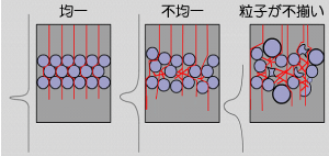 パッキングの状態とピークの状態