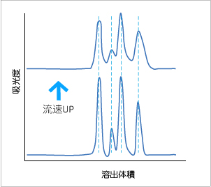 溶出パターンと流速