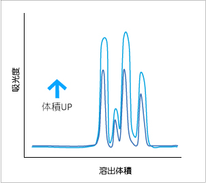 溶出パターンとサンプル体積