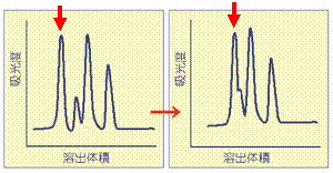 分離パターンが変化した