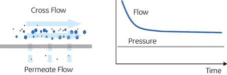 クロスフローろ過の図