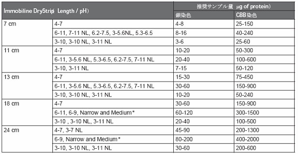 推奨サンプル添加量　一覧