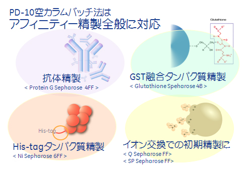 バッチ法が使用できるアプリケーション