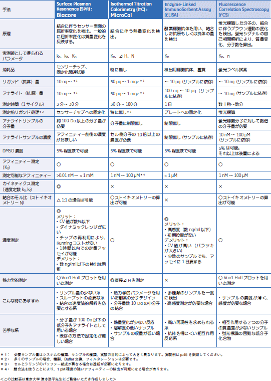 分子間相互作用解析技術の特徴を比較した表