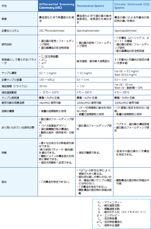 タンパク質構造安定性を比較した表