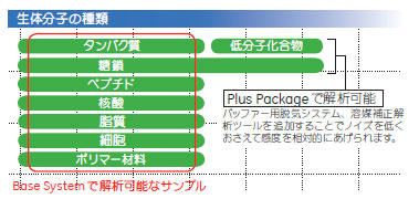 生体分子の種類とBaseSystemで解析可能なサンプルの図