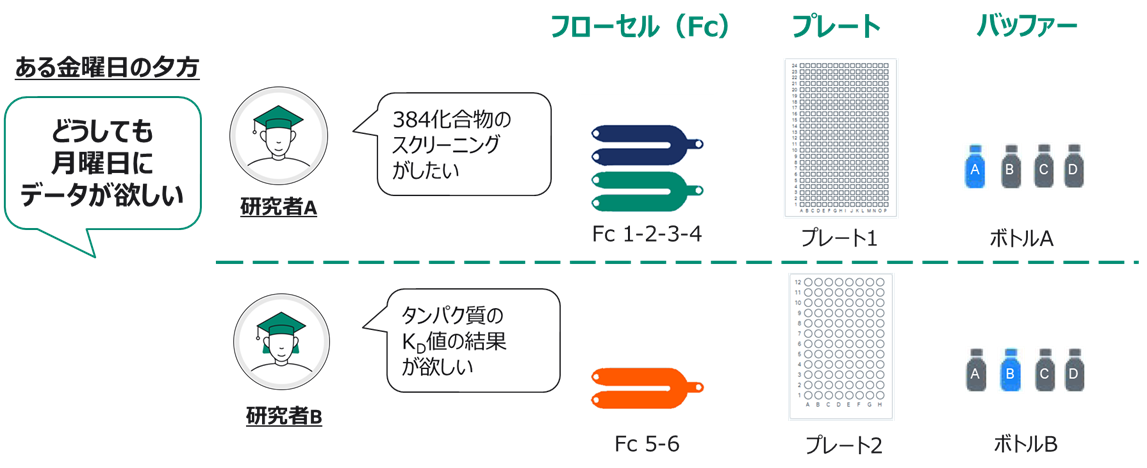 2つの実験を一度に予約することも可能