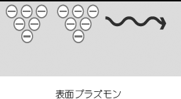 表面プラズモンの模式図