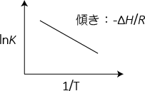 プロット