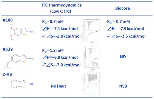 2-AB骨格化合物のITCの詳細解析