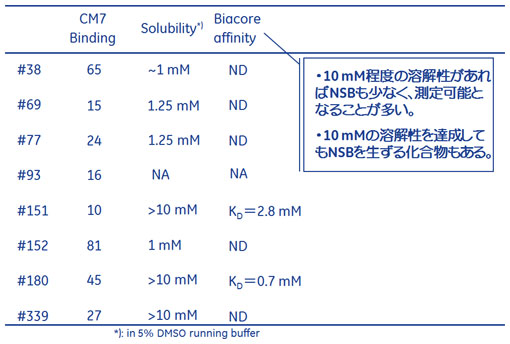 ヒット化合物の溶解度とアフィニティ