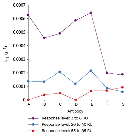 抗体の結合のレスポンスの大きさの違いによる、抗体の解離速度定数（kd）の ランキングの精度の変化
