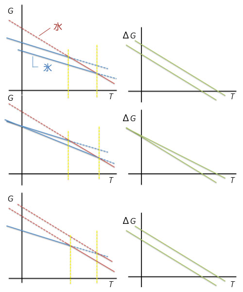 自由エネルギー変化（左）または自由エネルギー変化の差（右）と相転移温度の関係