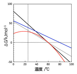 異なる値の熱力学的パラメータ