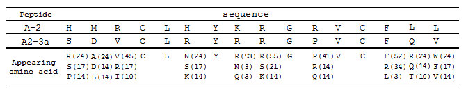 表2　部分ランダムライブラリからの単離されたIgA結合ペプチド配列の各位置における出現アミノ酸と頻度