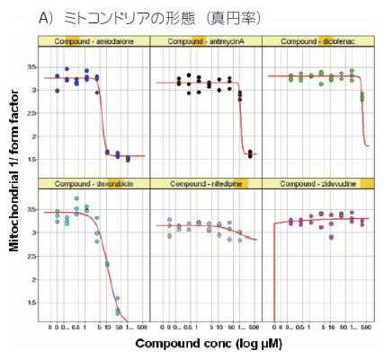 マルチパラメーター解析により明らかになる各種化合物への反応