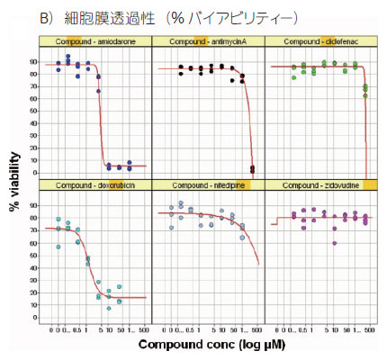 マルチパラメーター解析により明らかになる各種化合物への反応