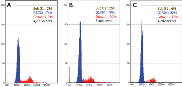 図2. 放射線ばく露時間におけるDNA含量ヒストグラムのパターン比較