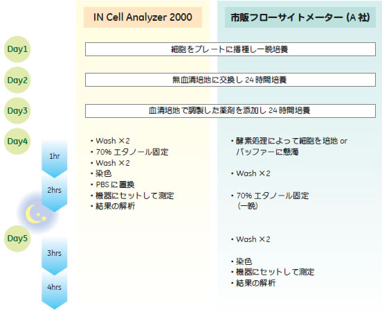 図1 実験手順の比較