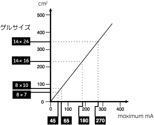 ゲルサイズと電流