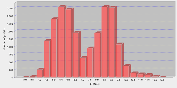 横軸に等電点を、縦軸にそれぞれの等電点をもつタンパク質の数をプロットした結果