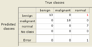 判定法では良性14、悪性18、正常7となり、実際にはそれぞれ、13、18、8でした