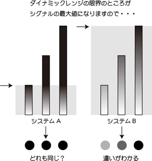 ダイナミックレンジの違いの模式図