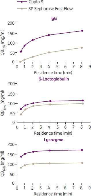 動的結合容量と滞留時間のグラフ、Capto™は平衡容量が向上している