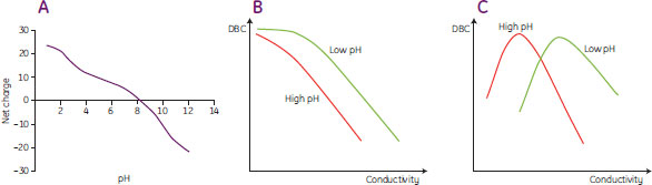 滴定曲線とpHがDBC／電気伝導度曲線に及ぼす影響のグラフ