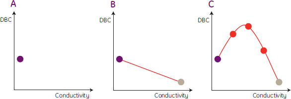 十分にスクリーニングしないと非従来型の挙動の場合は結合容量が高い点を見逃すことを示すグラフ